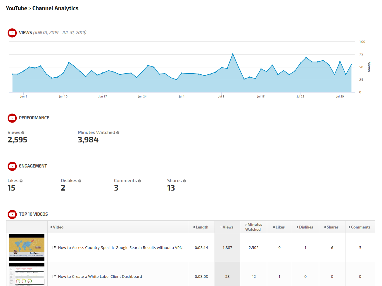 YouTube Channel Analytics Dashboard